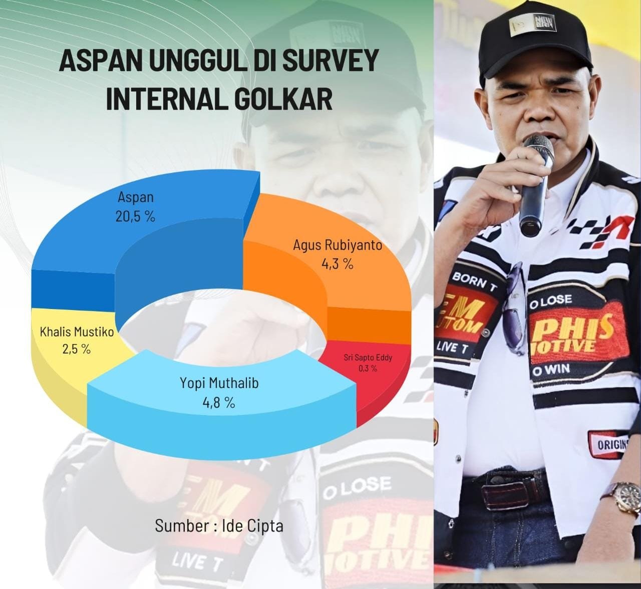 Mantan Penjabat Bupati Tebo Aspan unggul dalam survei